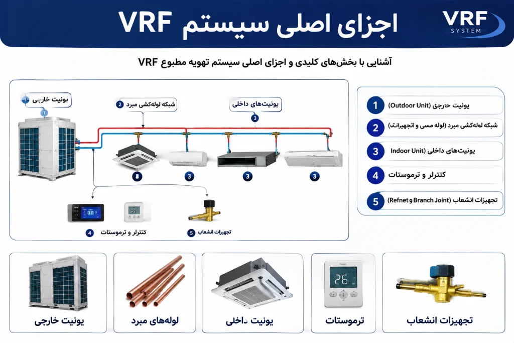 VRF برای آزمایشگاه‌ها