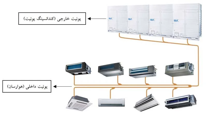 چرا VRF برای ساختمان‌های بزرگ مناسب‌تر از اسپلیت است؟